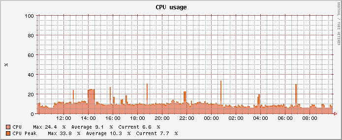 cpu-day.png