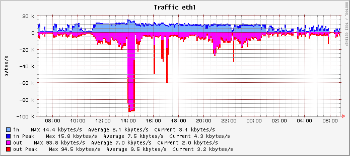 eth1_traffic-day.png
