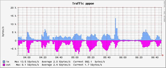 pppoe_traffic-3h.png