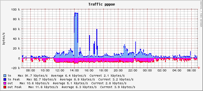 pppoe_traffic-day.png