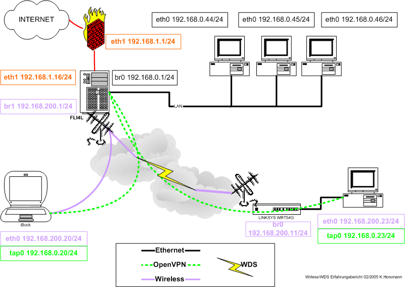 Netzwerkschema